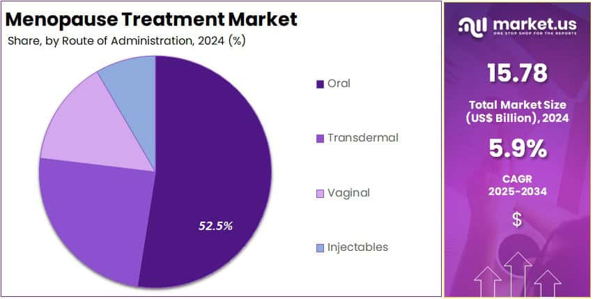 Menopause Treatment Market Share