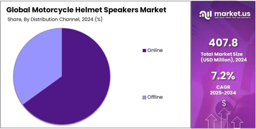 Motorcycle Helmet Speakers Market Share Analysis