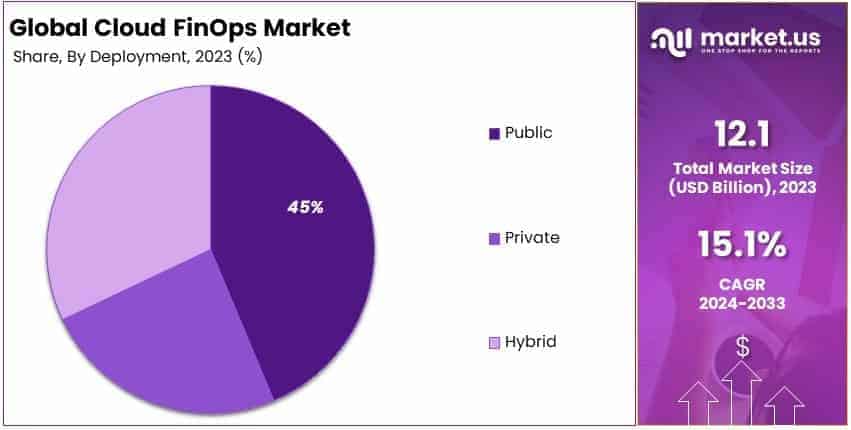 Cloud FinOps Market By Share