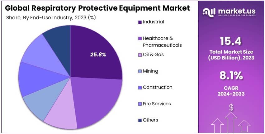 Respiratory Protective Equipment Market Share Analysis