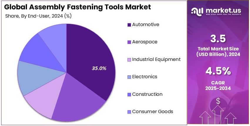 Assembly Fastening Tools Market Share Analysis