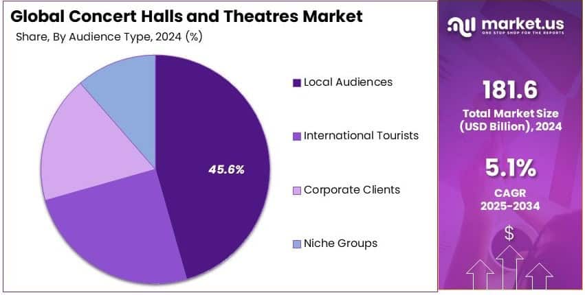 Concert Halls and Theatres Market Share Analysis