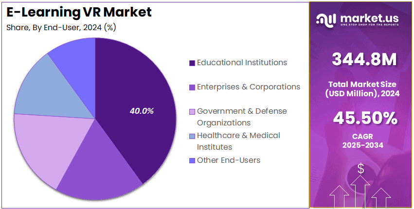 E-Learning VR Market Share
