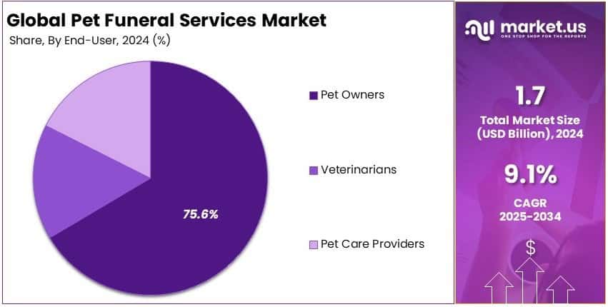 Pet Funeral Services Market Share Analysis