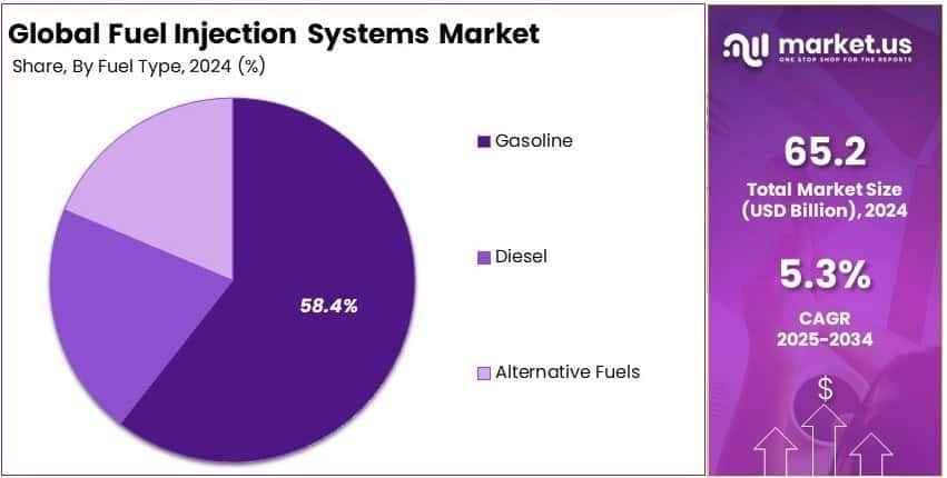 Fuel Injection Systems Market Share Analysis