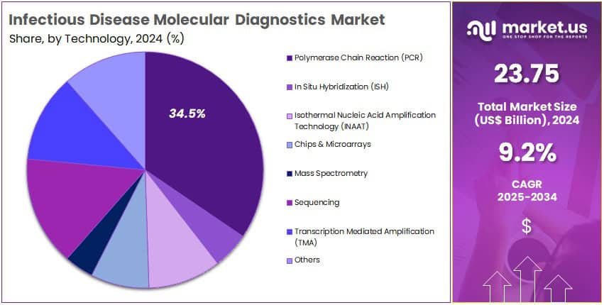 Infectious Disease Molecular Diagnostics Market Share