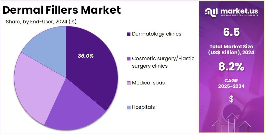 Dermal Fillers Market Share