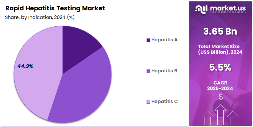 Rapid Hepatitis Testing Market Share