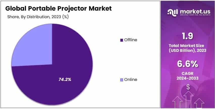 Portable Projector Market By Share