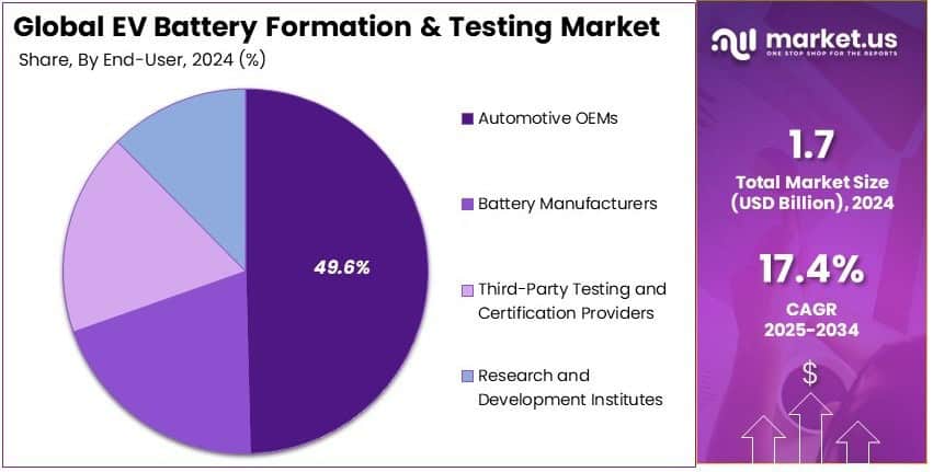 Electric Vehicle Battery Formation and Testing Market Share Analysis