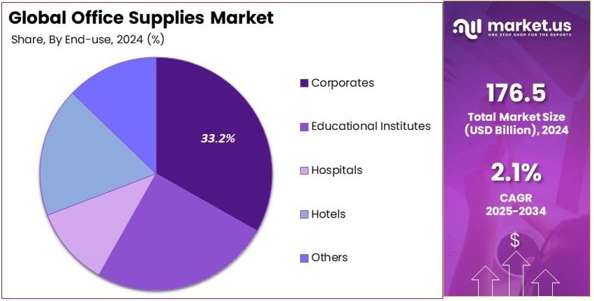 Office Supplies Market Share Analysis