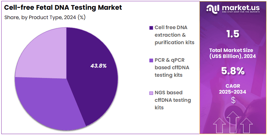 Cell-free Fetal DNA Testing Market Share