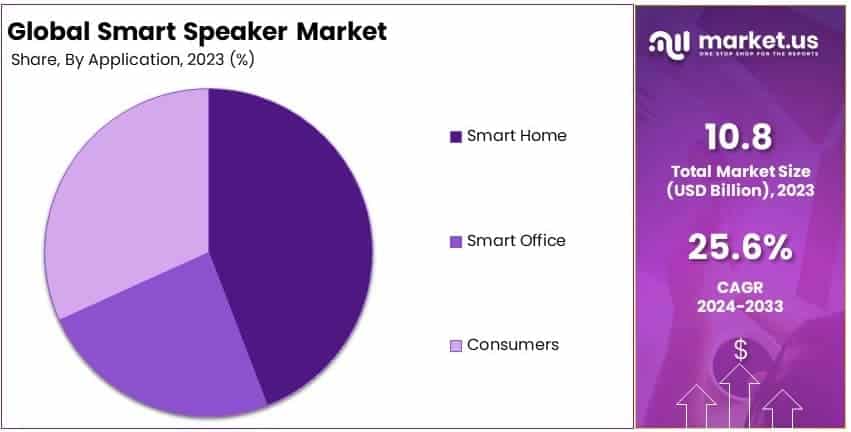 Smart Speaker Market By Share