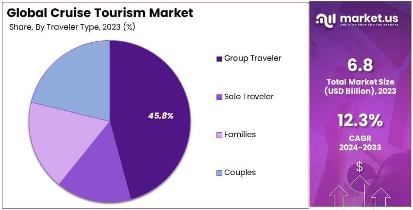 Cruise Tourism Market Share Analysis