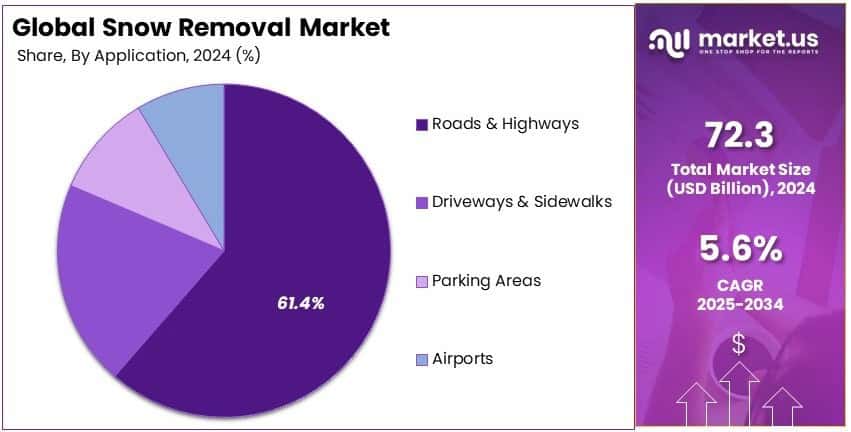 Snow Removal Market Share Analysis