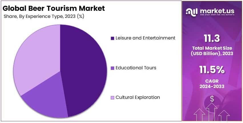 Beer Tourism Market Share Analysis