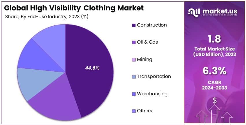 High Visibility Clothing Market Share Analysis