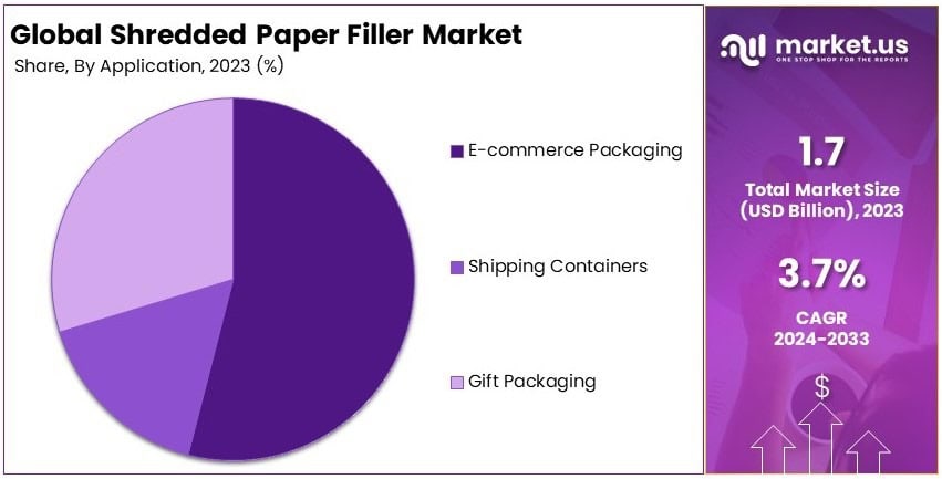 Shredded Paper Filler Market Share Analysis