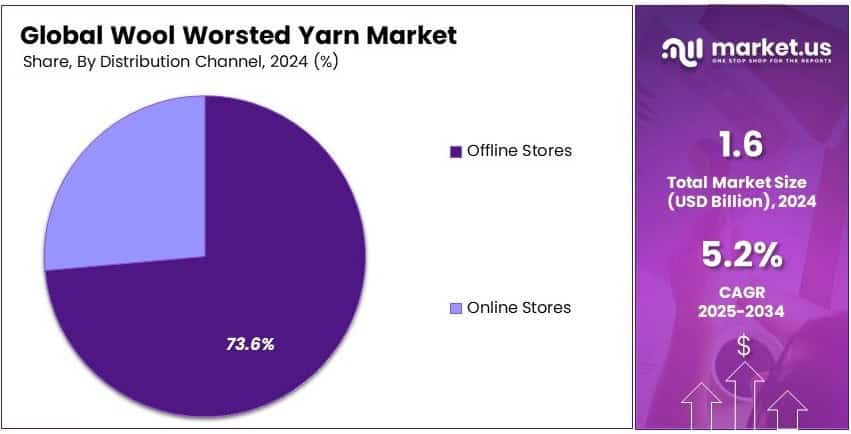 Wool Worsted Yarn Market Share Analysis