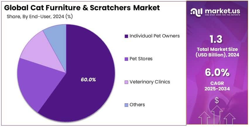Cat Furniture & Scratchers Market Share Analysis
