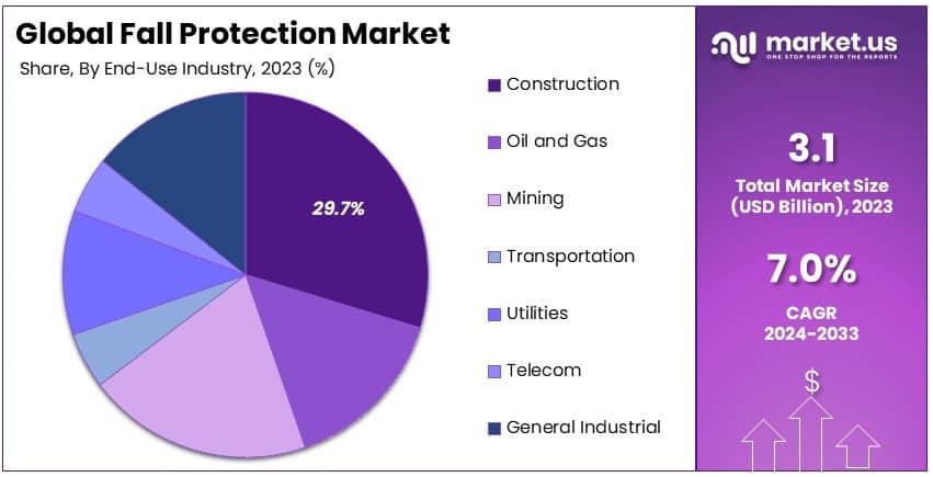 Fall Protection Market Share Analysis