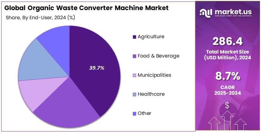 Organic Waste Converter Machine Market Share Analysis