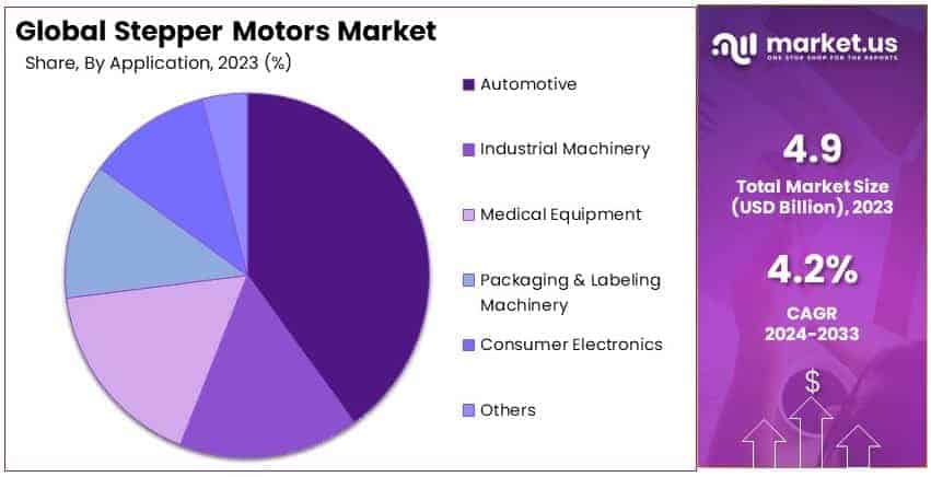 Stepper Motors Market By Share