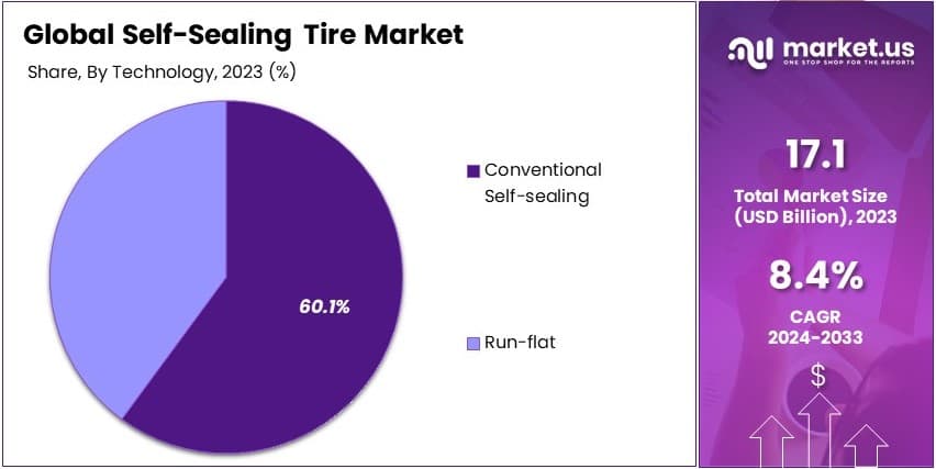 Self-Sealing Tire Market By Share