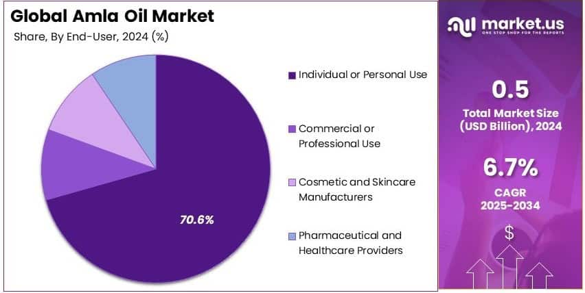 Amla Oil Market Share Analysis
