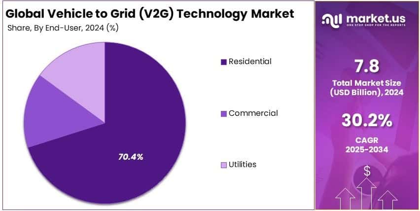 Vehicle to Grid (V2G) Technology Market Share Analysis
