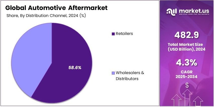 Automotive Aftermarket Share Analysis
