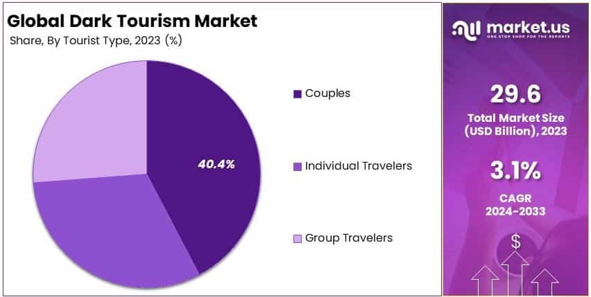 Dark Tourism Market Share Analysis