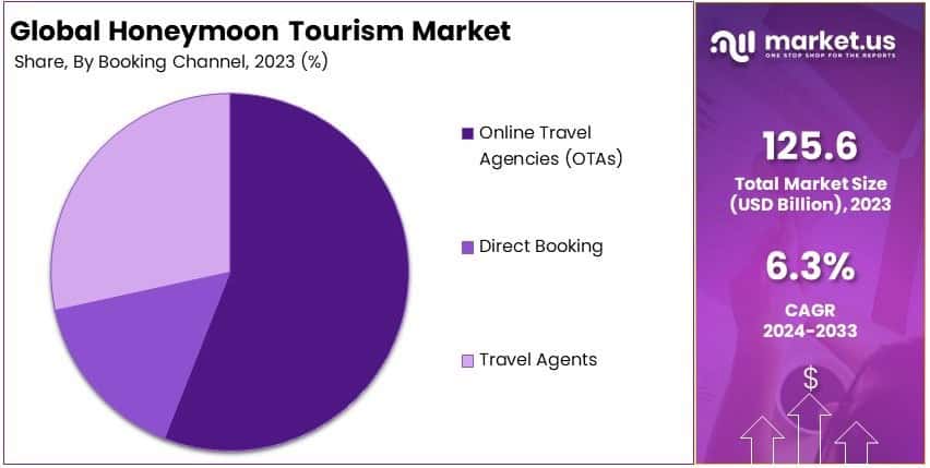 Honeymoon Tourism Market Share Analysis