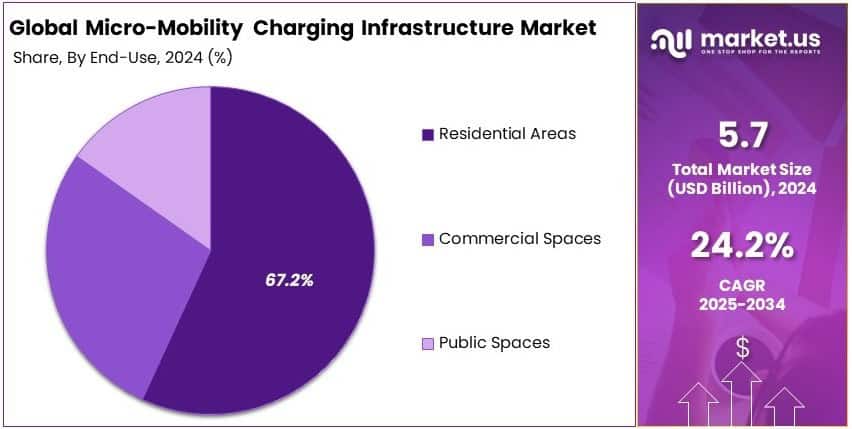 Micro-Mobility Charging Infrastructure Market Share Analysis