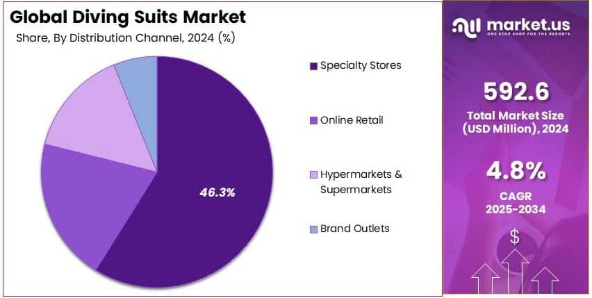 Diving Suits Market Share Analysis