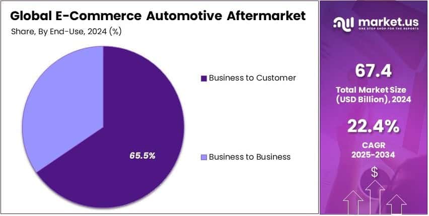 E-Commerce Automotive Aftermarket Share Analysis
