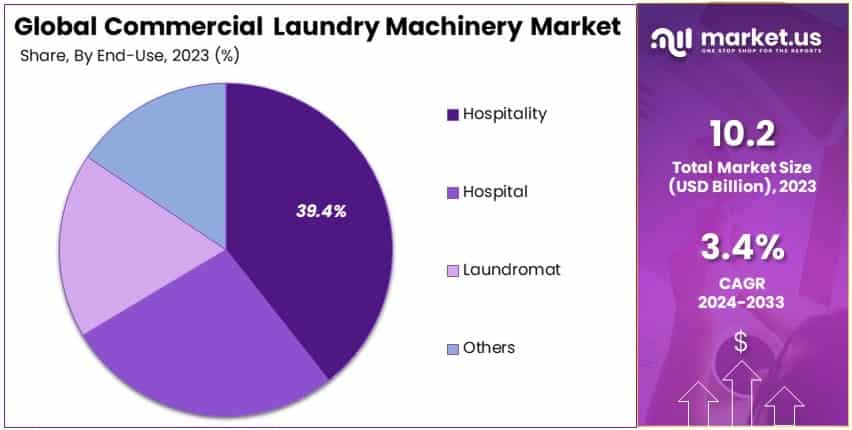 Commercial Laundry Machinery Market By Share