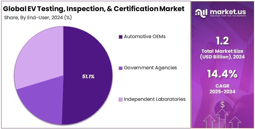 EV Testing, Inspection, and Certification Market Share Analysis