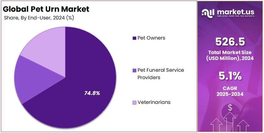Pet Urn Market Share Analysis