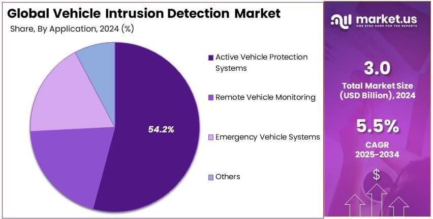 Vehicle Intrusion Detection Market Share Analysis