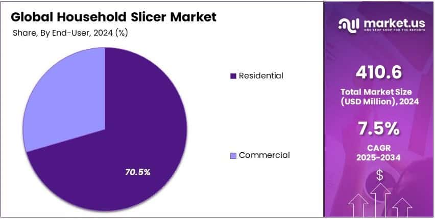 Household Slicer Market Share Analysis