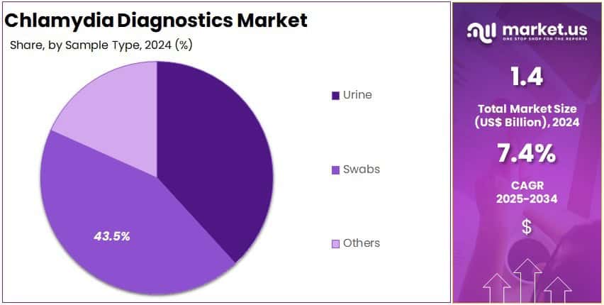 Chlamydia Diagnostics Market Share