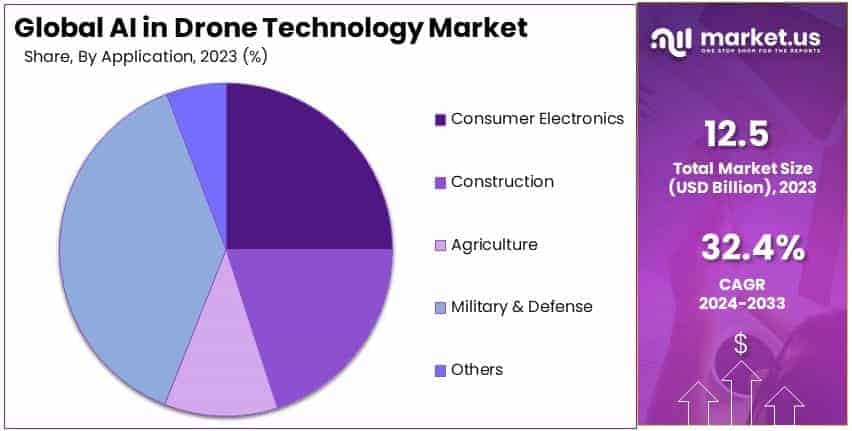 AI_in_Drone_Technology_Market_By_Share