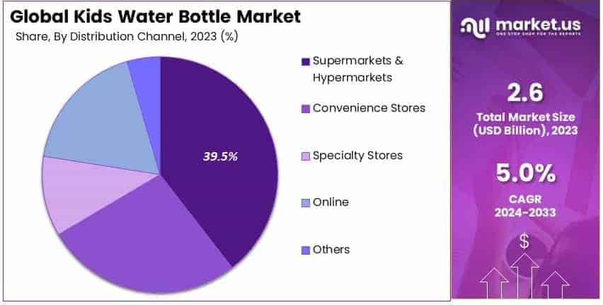 Kids Water Bottle Market By Share
