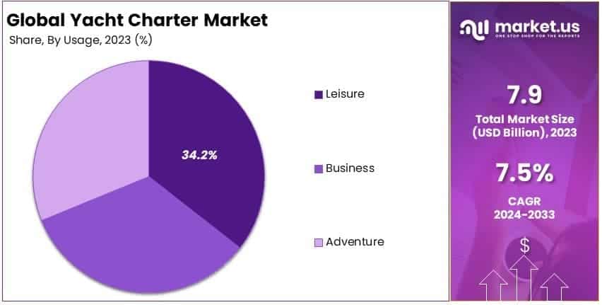 Yacht Charter Market By Share