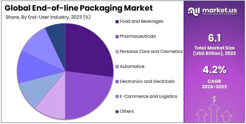 End-of-line Packaging Market Share Analysis