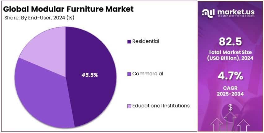 Modular Furniture Market Share Analysis