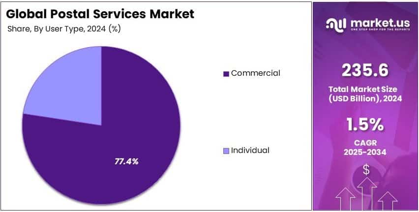 Postal Services Market Share Analysis