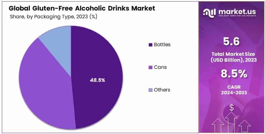 Gluten-Free_Alcoholic_Drinks_Market_By_Share