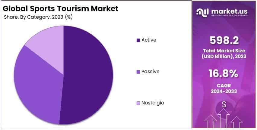 Sports Tourism Market By Share